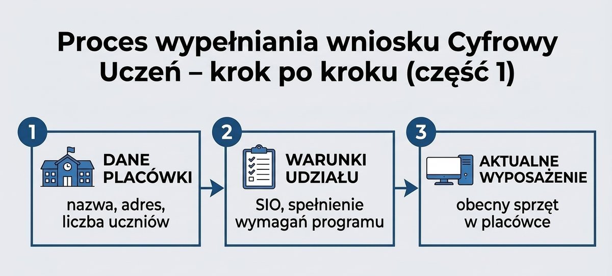 Proces wypełniania wniosku Cyfrowy Uczeń – dane placówki, warunki udziału, wyposażenie