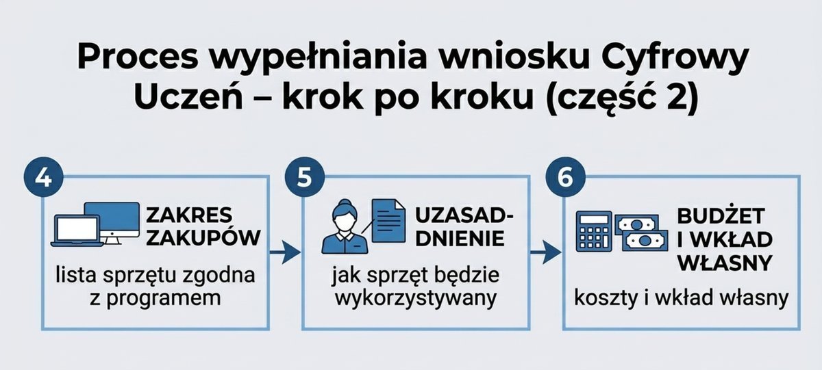 Proces wypełniania wniosku Cyfrowy Uczeń – zakres zakupów, uzasadnienie, budżet